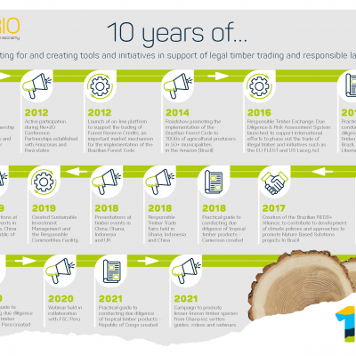 Timber Timeline