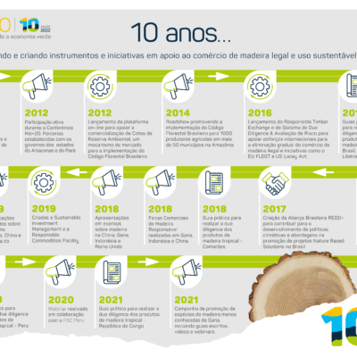 Timber Timeline